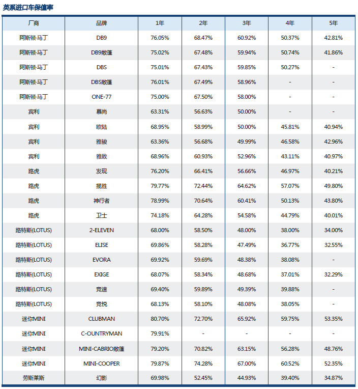 進口二手車保值率