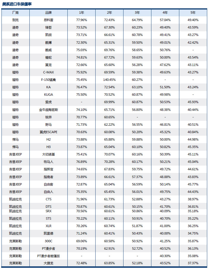 進口二手車保值率