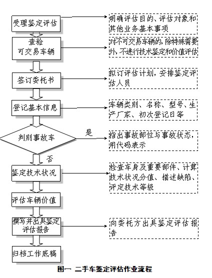 二手車鑒定評估程序