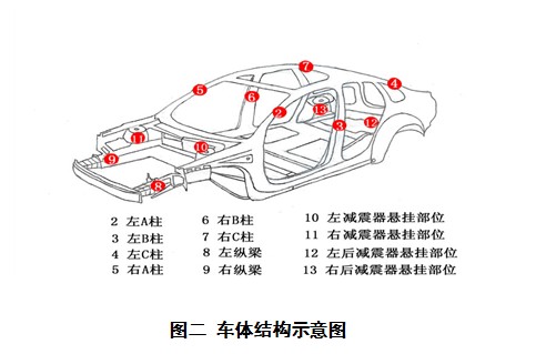 二手車鑒定評估規范