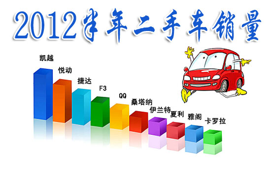 二手車市場發展，二手車交易市場規范，二手車買賣市場銷量
