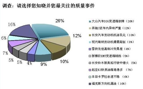 大眾DSG問題關注度