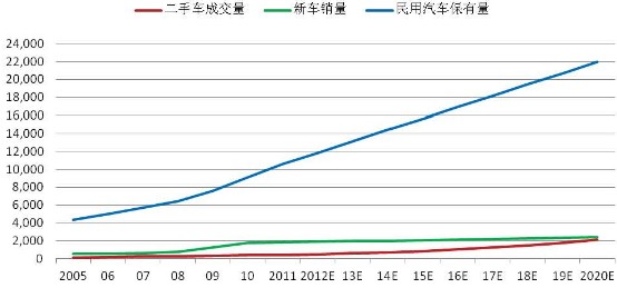 二手車市場“轉變”中的啟迪與未來