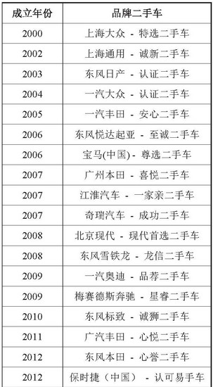2013年二手車市場經(jīng)營模式分析