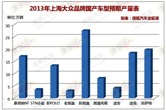 2013年上海大眾品牌國產車型預期產量表