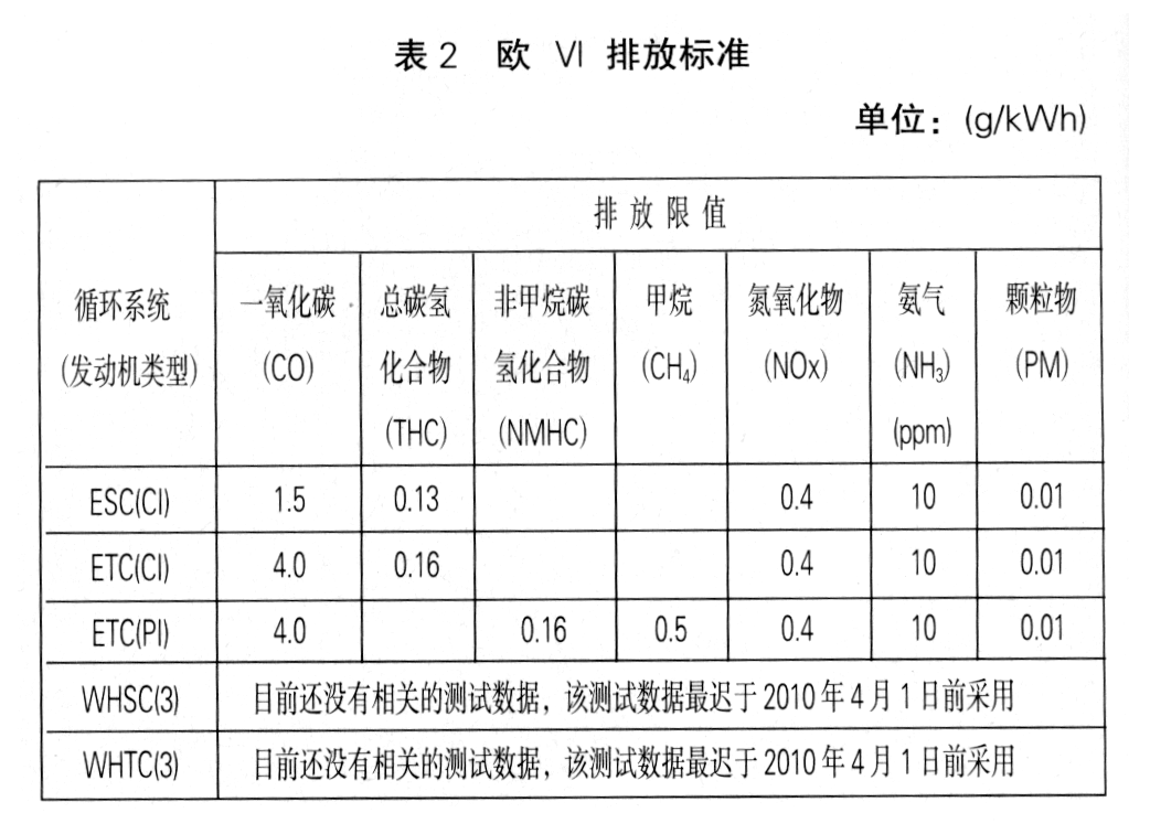 歐4汽車排放標準