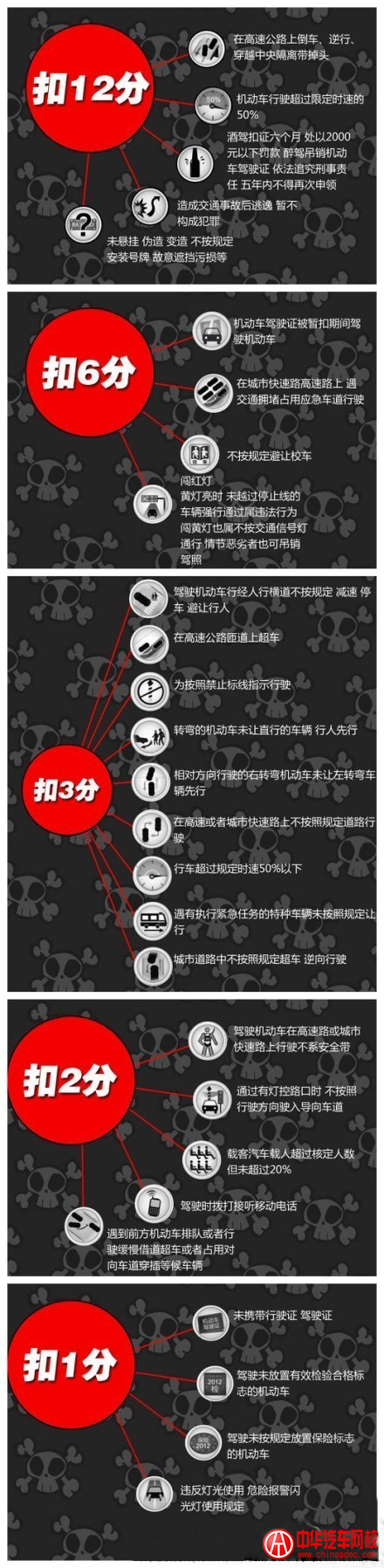 機動車駕駛扣分標準