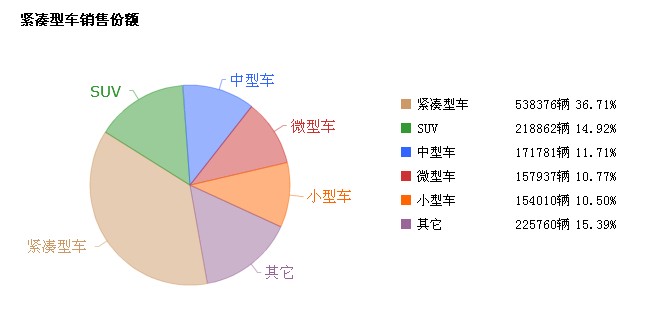 緊湊型車銷售份額