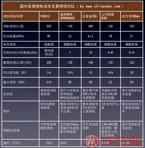 對比當紅特斯拉與國產電動車 對比當紅特斯拉與國產電動車