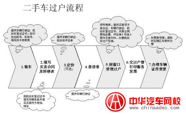 二手車交易流程 二手車交易流程