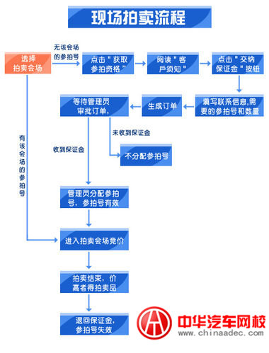 二手車(chē)拍賣(mài)流程 二手車(chē)拍賣(mài)流程