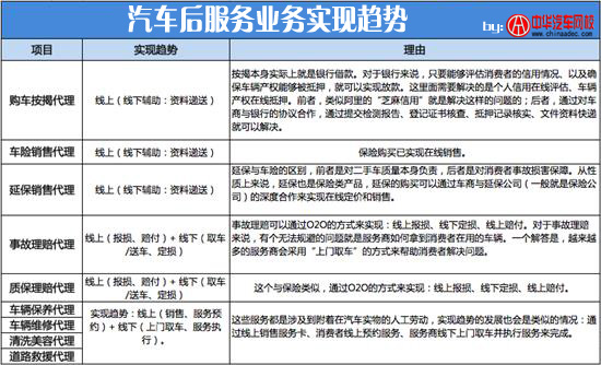 汽車后服務實現趨勢