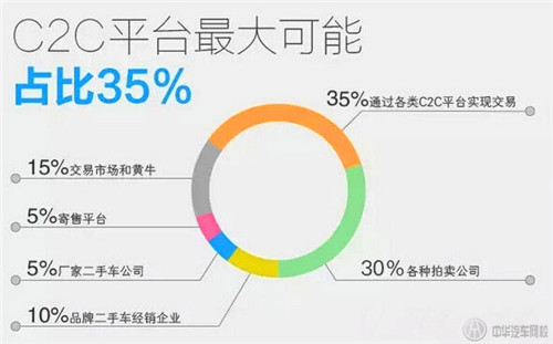 二手車C2C哪來的10%利潤轉讓? 二手車C2C哪來的10%利潤轉讓?