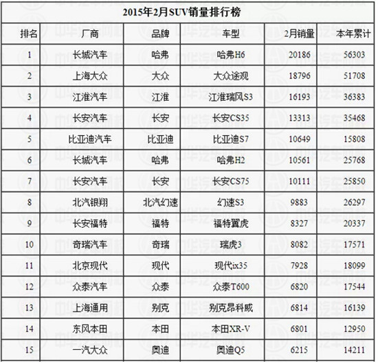 2月SUV銷(xiāo)量排行榜