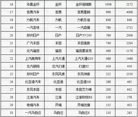 2015年2月MPV銷(xiāo)量排行榜