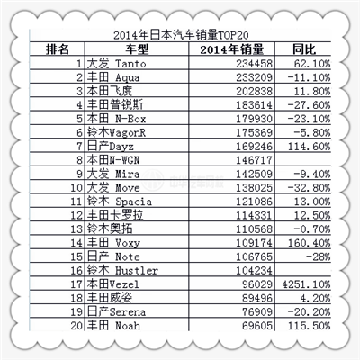 2014年日本汽車銷量TOP20 2014年日本汽車銷量TOP20