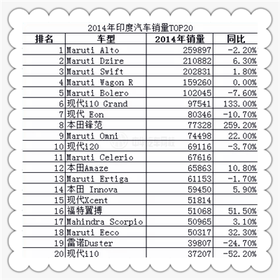 2014年印度汽車銷量TOP20 2014年印度汽車銷量TOP20