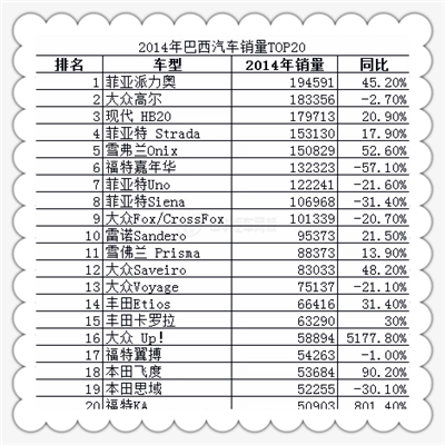 2014年巴西汽車銷量TOP20 2014年巴西汽車銷量TOP20