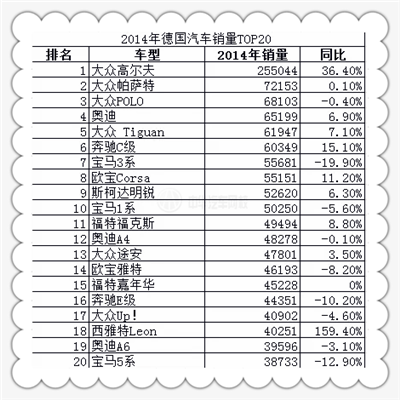 2014年德國汽車銷量TOP20 2014年德國汽車銷量TOP20
