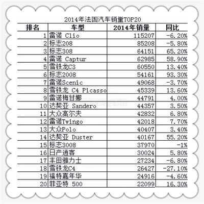 2014年法國汽車銷量TOP20 2014年法國汽車銷量TOP20