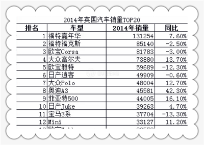 2014年英國汽車銷量TOP20 2014年英國汽車銷量TOP20