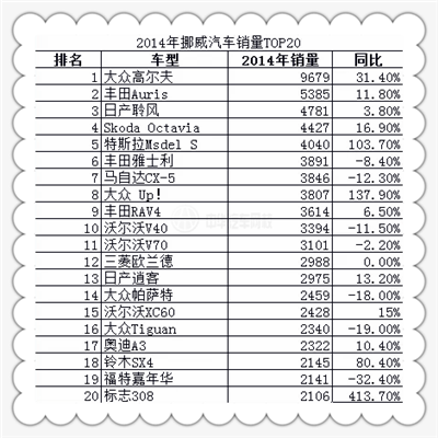 2014年挪威汽車銷量TOP20 2014年挪威汽車銷量TOP20