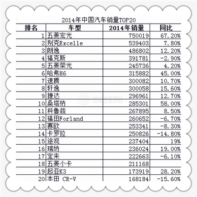 2014年中國汽車銷量TOP20 2014年中國汽車銷量TOP20