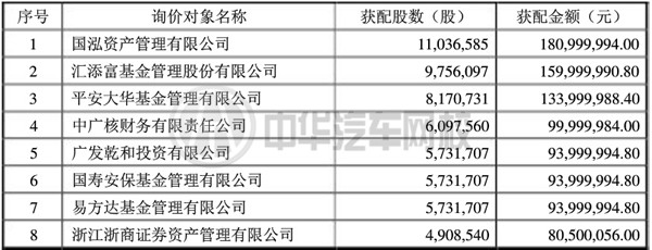 德聯2S店定增項目