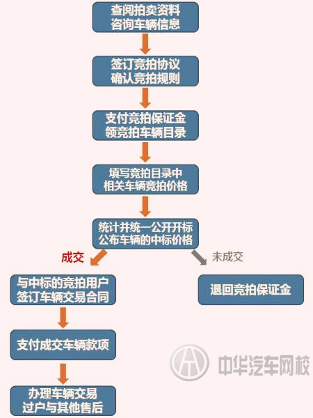 二手車拍賣流程@http://www.wardfrp.com