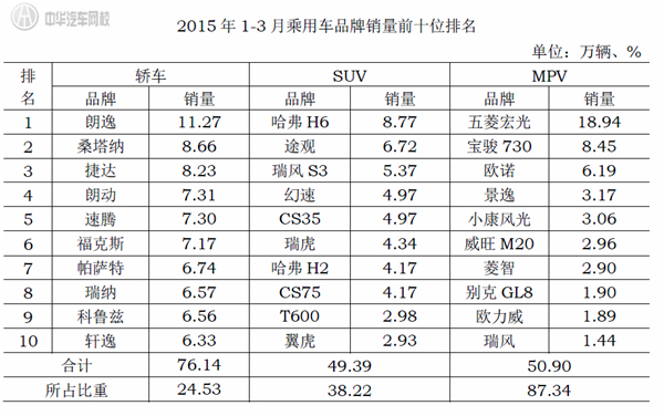 2015年1-3月汽車銷量前十位排名