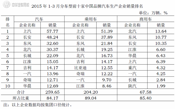 2015年1-3月中國品牌汽車前十銷量排名