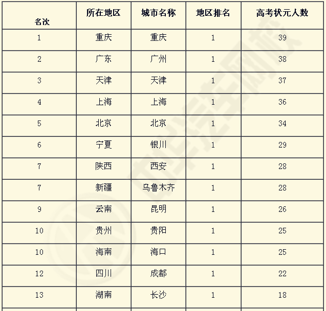 高考狀元城市排名@www.wardfrp.com