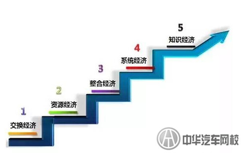 中國二手車行業五層經濟進化論@chinaadec.com 中國二手車行業五層經濟進化論@chinaadec.com