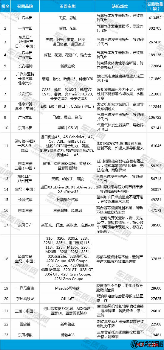 2015上半年國內汽車召回排行榜1@chinaadec.com