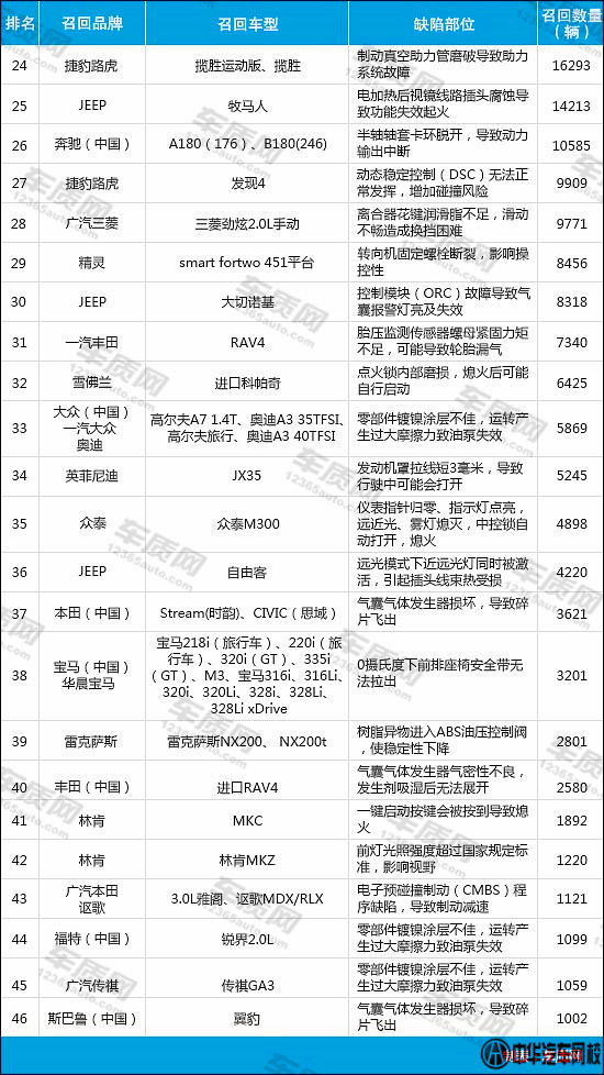 2015上半年國內汽車召回排行榜2@chinaadec.comadec