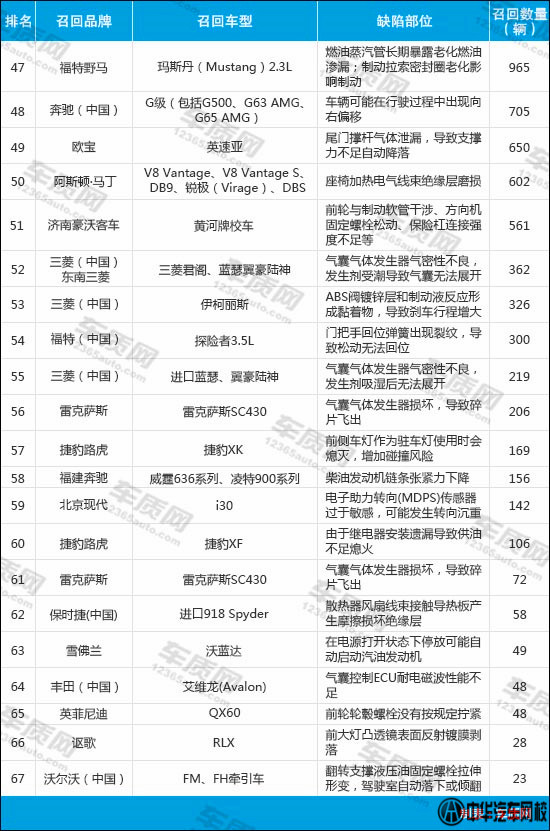 2015上半年國內汽車召回排行榜3@chinaadec.com