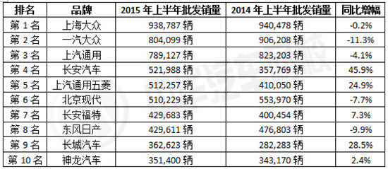 2015年6月國內汽車市場銷量排行榜@chinaadec.com