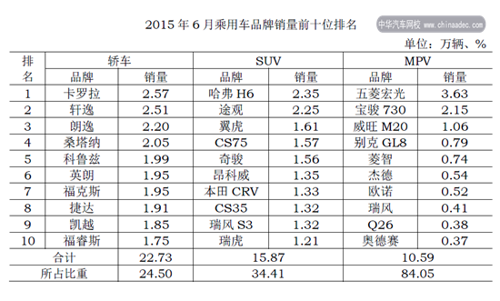2015年6月汽車銷量排行榜@chinaadec.com 2015年6月汽車銷量排行榜@chinaadec.com