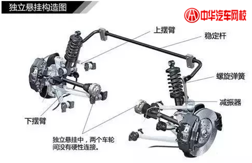 1分鐘認清各類汽車懸掛系統結構@chinaadec.com
