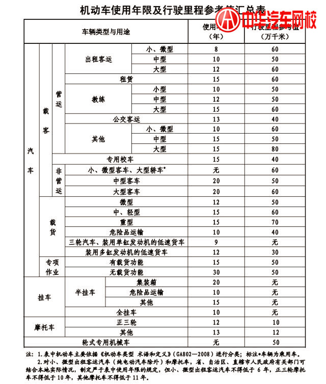 八類機動車報廢年限,家庭轎車較特別 八類機動車報廢年限,家庭轎車較特別