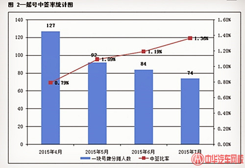 7月杭州車牌搖號中簽率正逐月提高@chinaadec.com 7月杭州車牌搖號中簽率正逐月提高@chinaadec.com