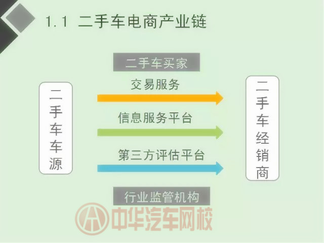 二手車電商行業分析報告（圖）