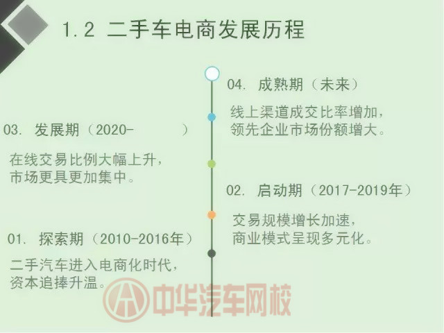 二手車電商行業分析報告（圖）