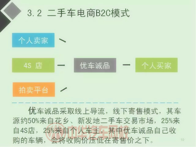 二手車電商行業分析報告（圖）