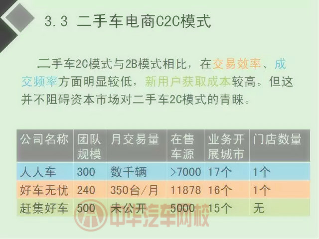 二手車電商行業分析報告（圖）