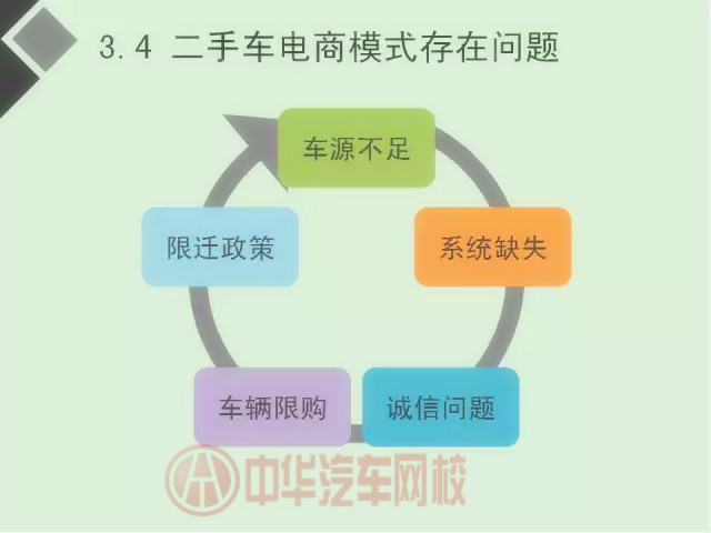 二手車電商行業分析報告（圖）