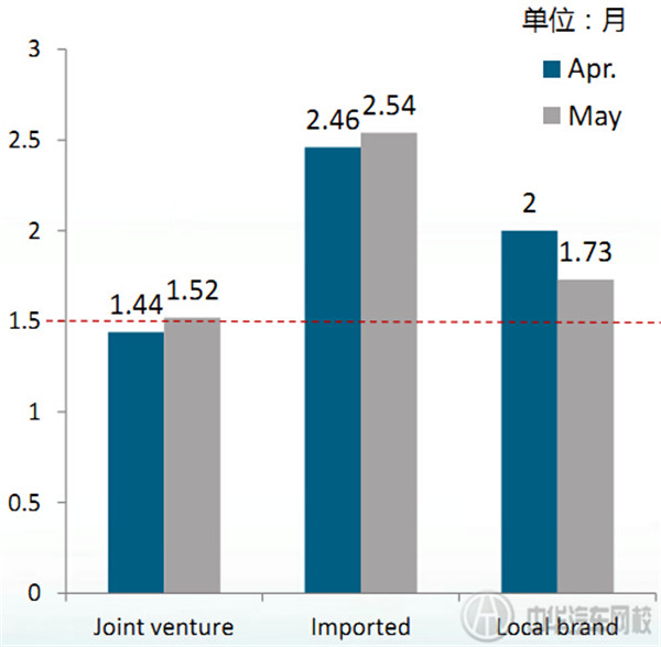  2015年5-6月乘用車經(jīng)銷商庫存深度 @chinaadec.com