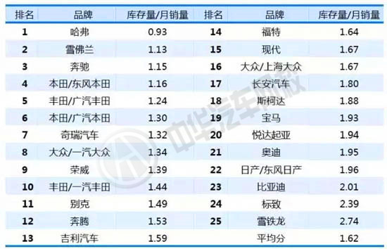 2015中國汽車經銷商對供應商滿意度排名@chinaadec.com