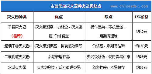 車載滅火器購買種類@chinaadec.com 車載滅火器購買種類@chinaadec.com