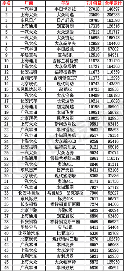 2015年7月轎車銷量排行榜@chinaadec.com